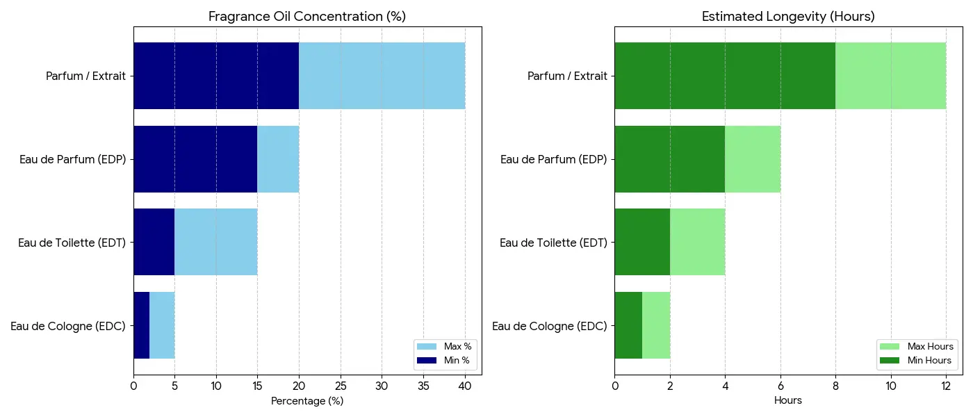Visual chart showing perfume concentration levels — EDC, EDT, EDP, Parfum — with oil percentages and longevity hours for each type