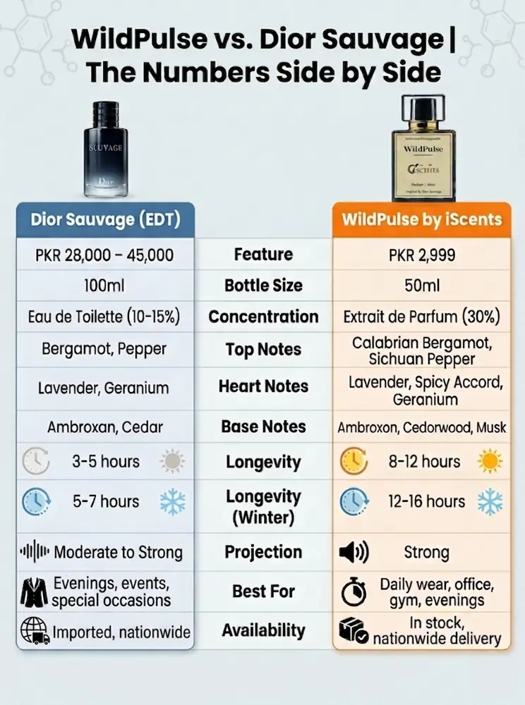 WildPulse and Dior Sauvage feature comparison for Pakistani buyers covering price longevity and concentration