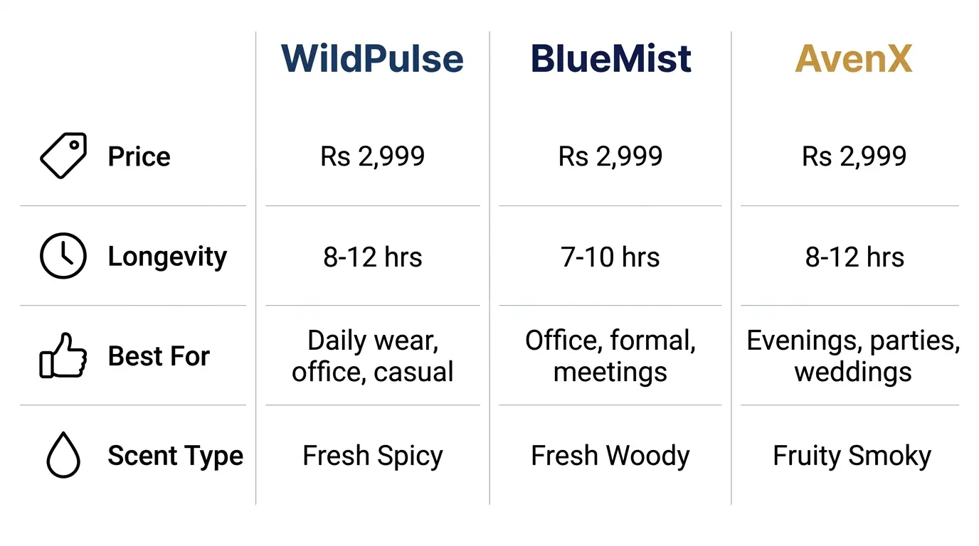 Best summer perfumes for men in Pakistan comparison table price longevity notes