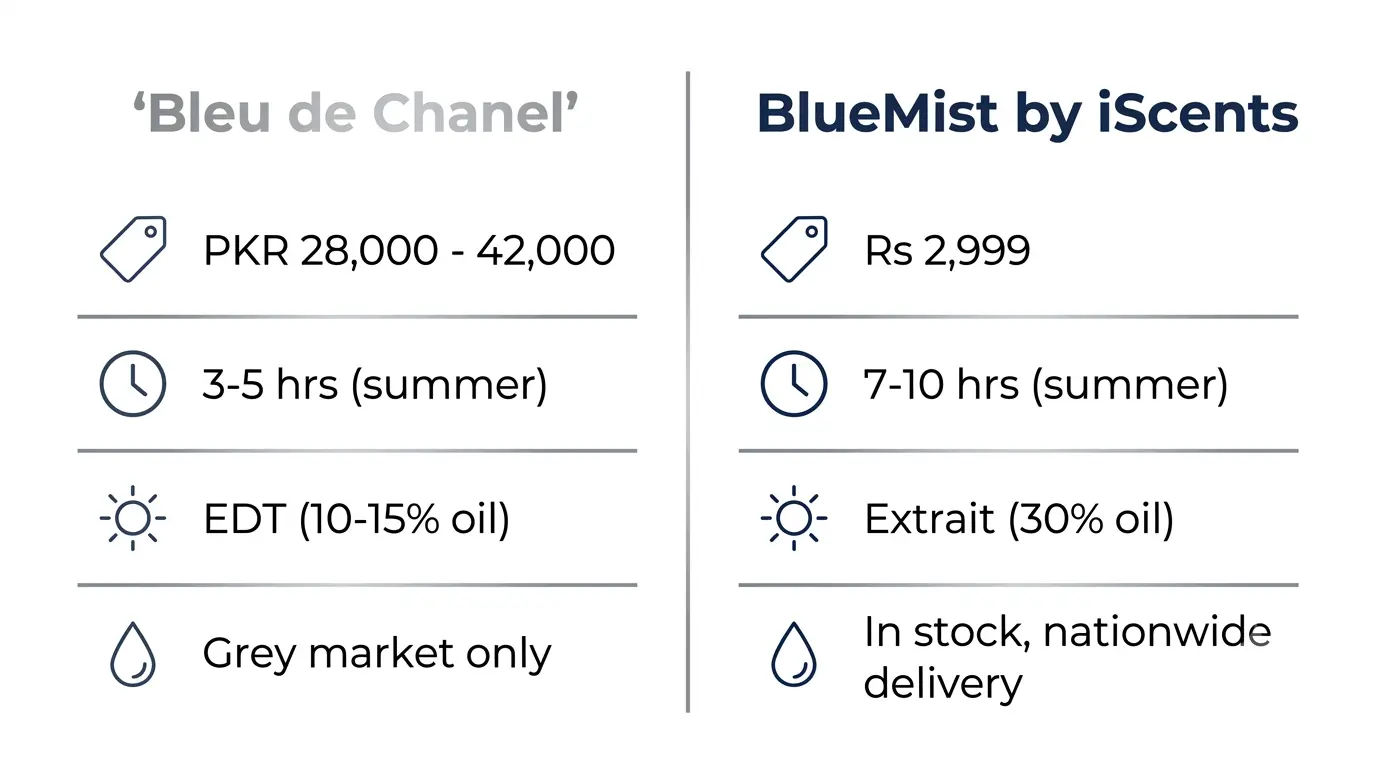 BlueMist and Bleu de Chanel feature comparison for Pakistani buyers covering price longevity and concentration